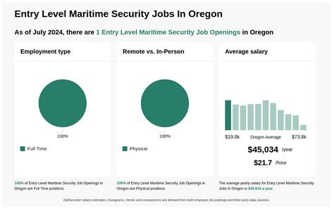 entry level maritime security jobs.